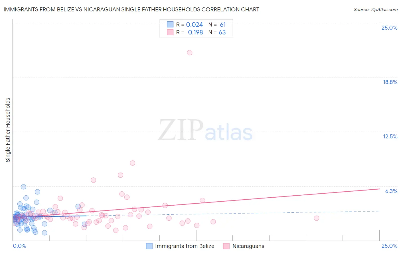 Immigrants from Belize vs Nicaraguan Single Father Households
