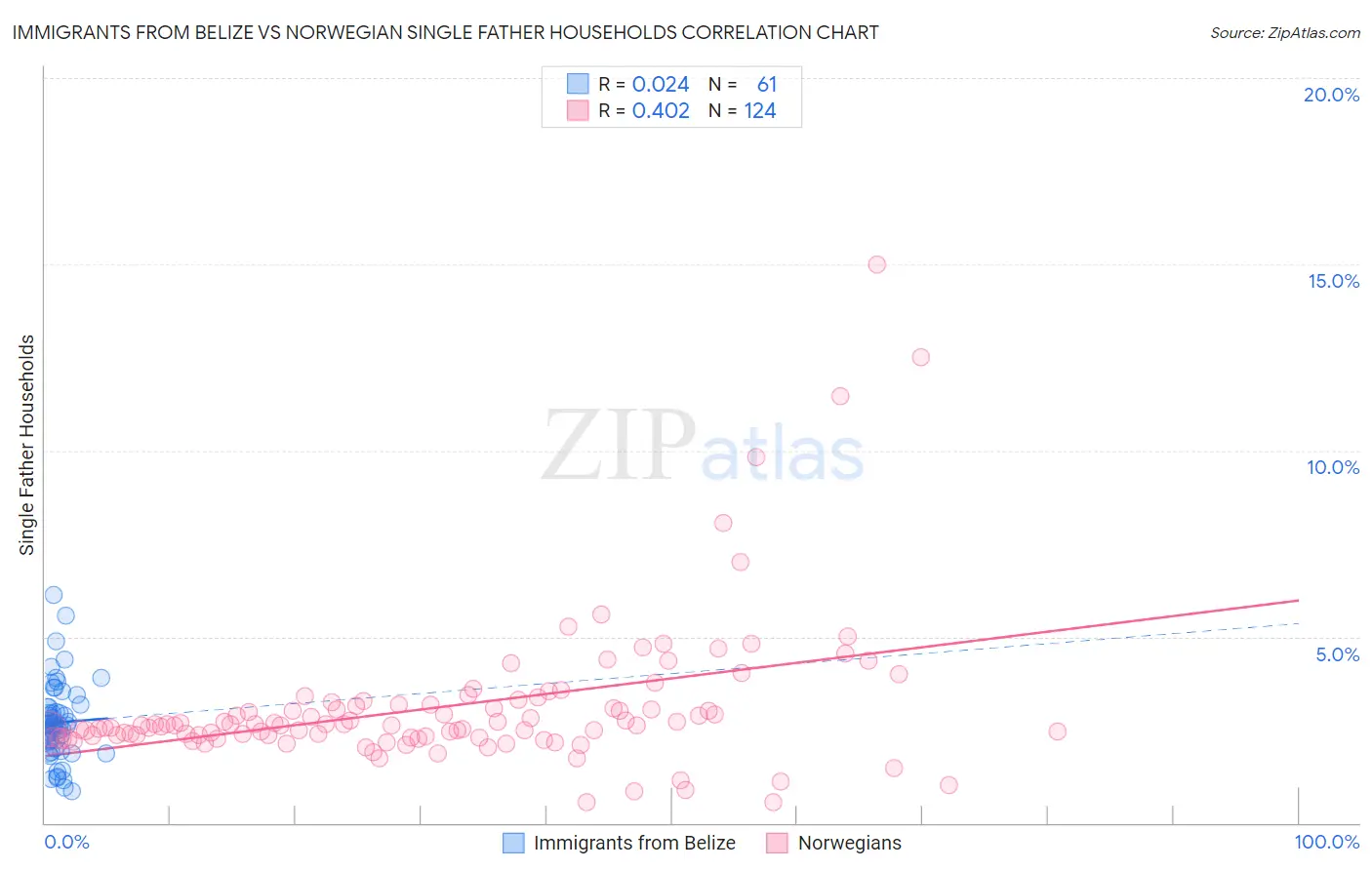 Immigrants from Belize vs Norwegian Single Father Households