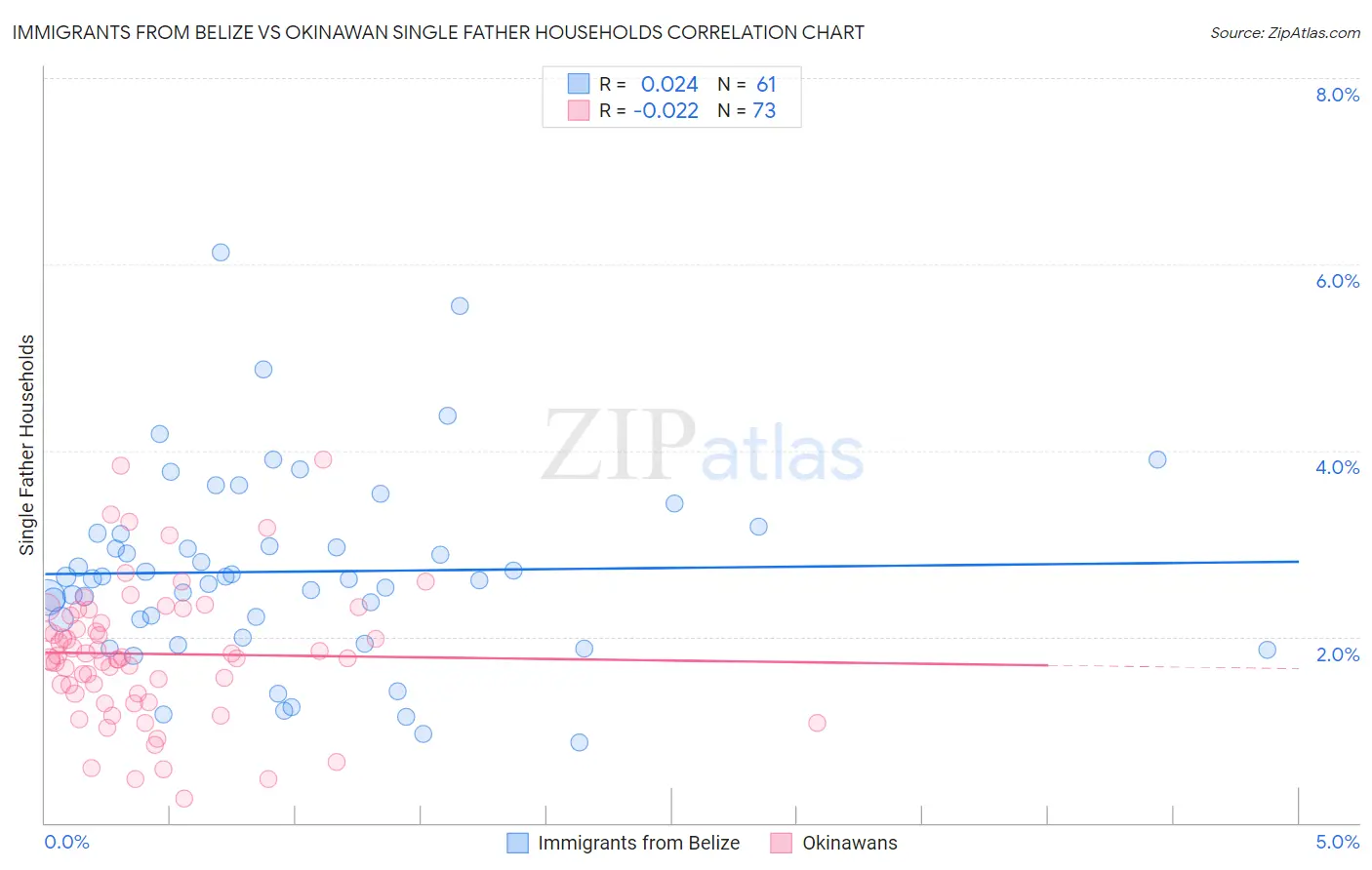 Immigrants from Belize vs Okinawan Single Father Households