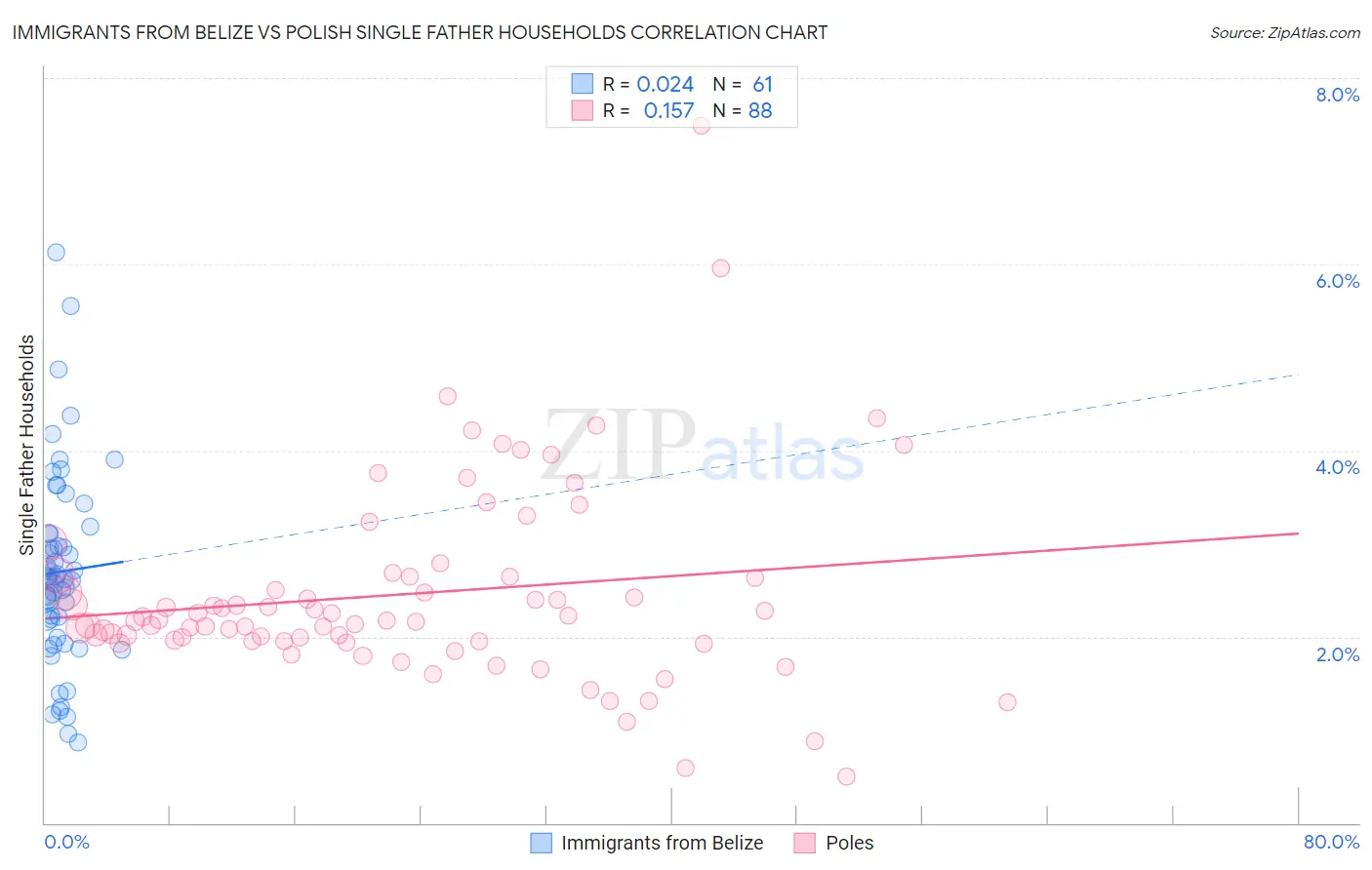 Immigrants from Belize vs Polish Single Father Households