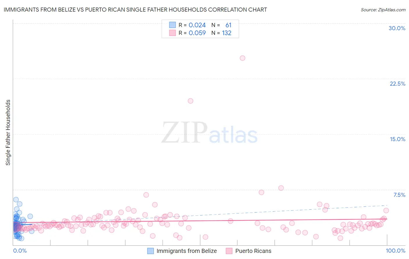 Immigrants from Belize vs Puerto Rican Single Father Households