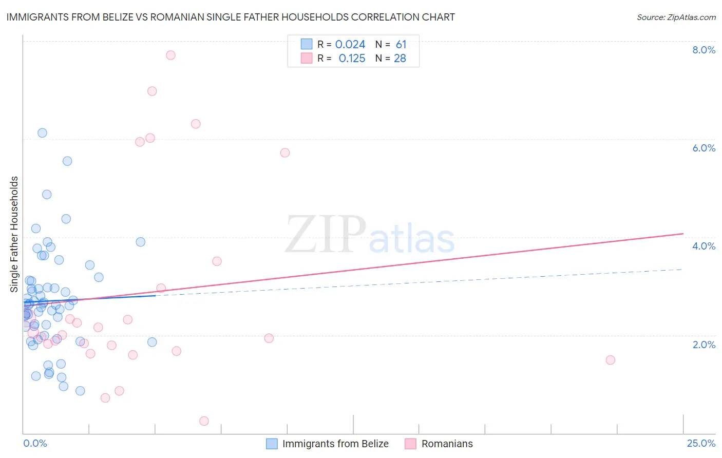 Immigrants from Belize vs Romanian Single Father Households