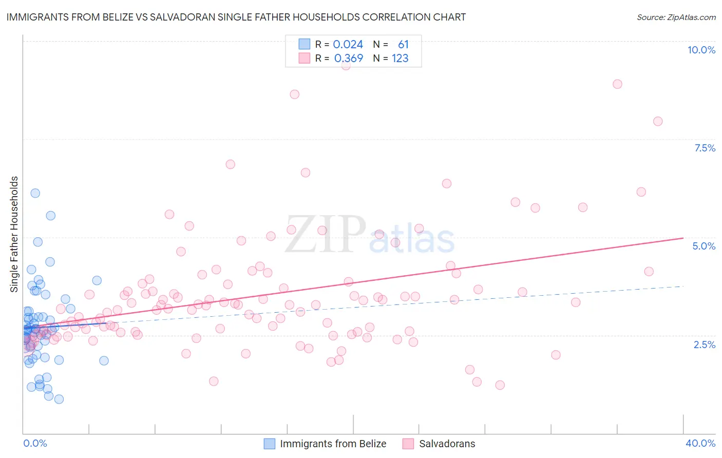 Immigrants from Belize vs Salvadoran Single Father Households
