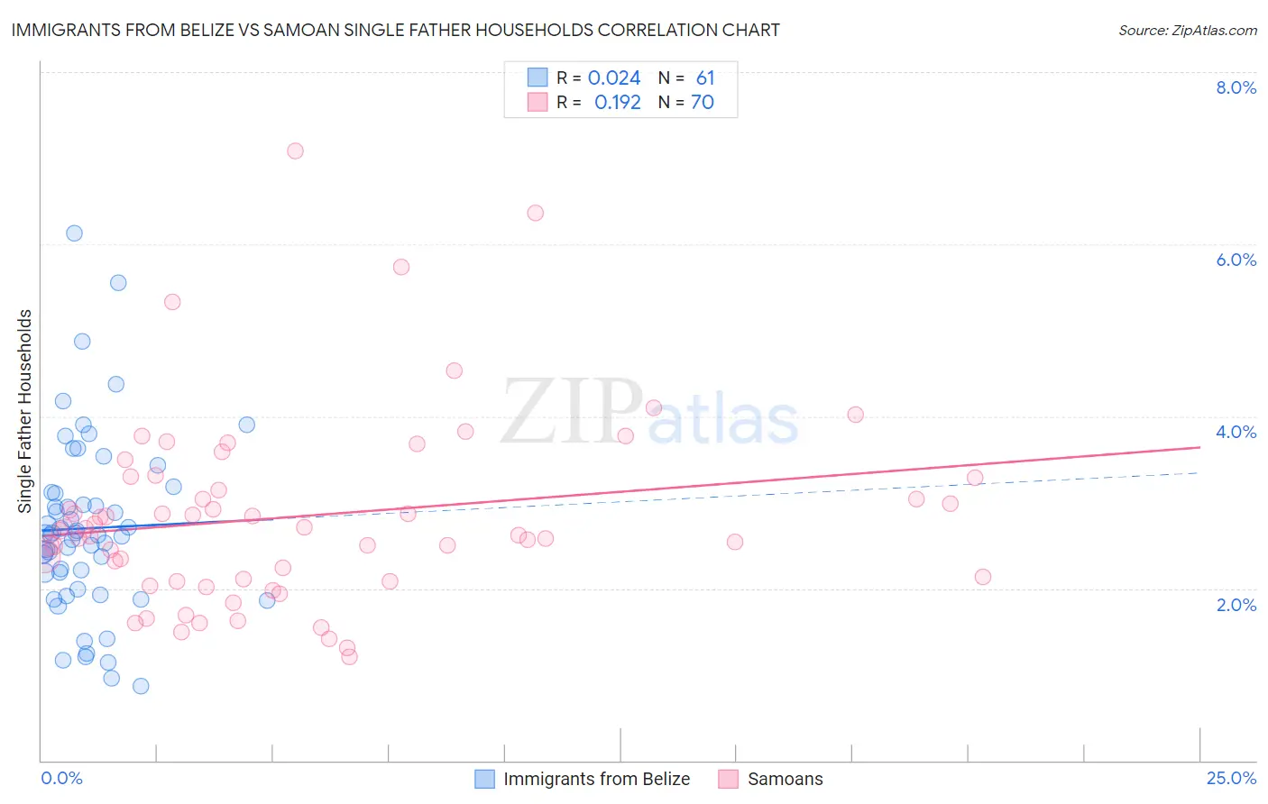 Immigrants from Belize vs Samoan Single Father Households