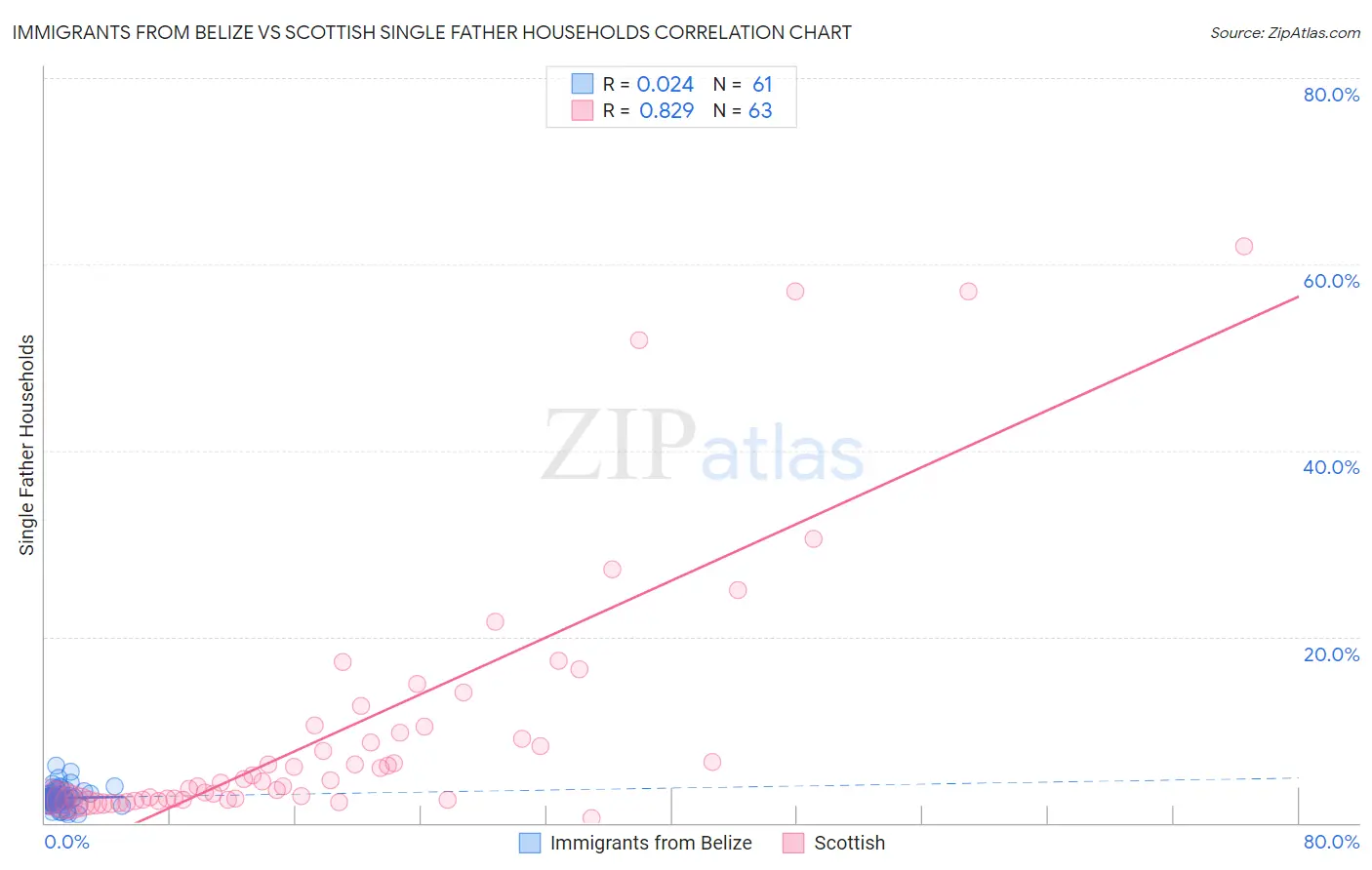 Immigrants from Belize vs Scottish Single Father Households