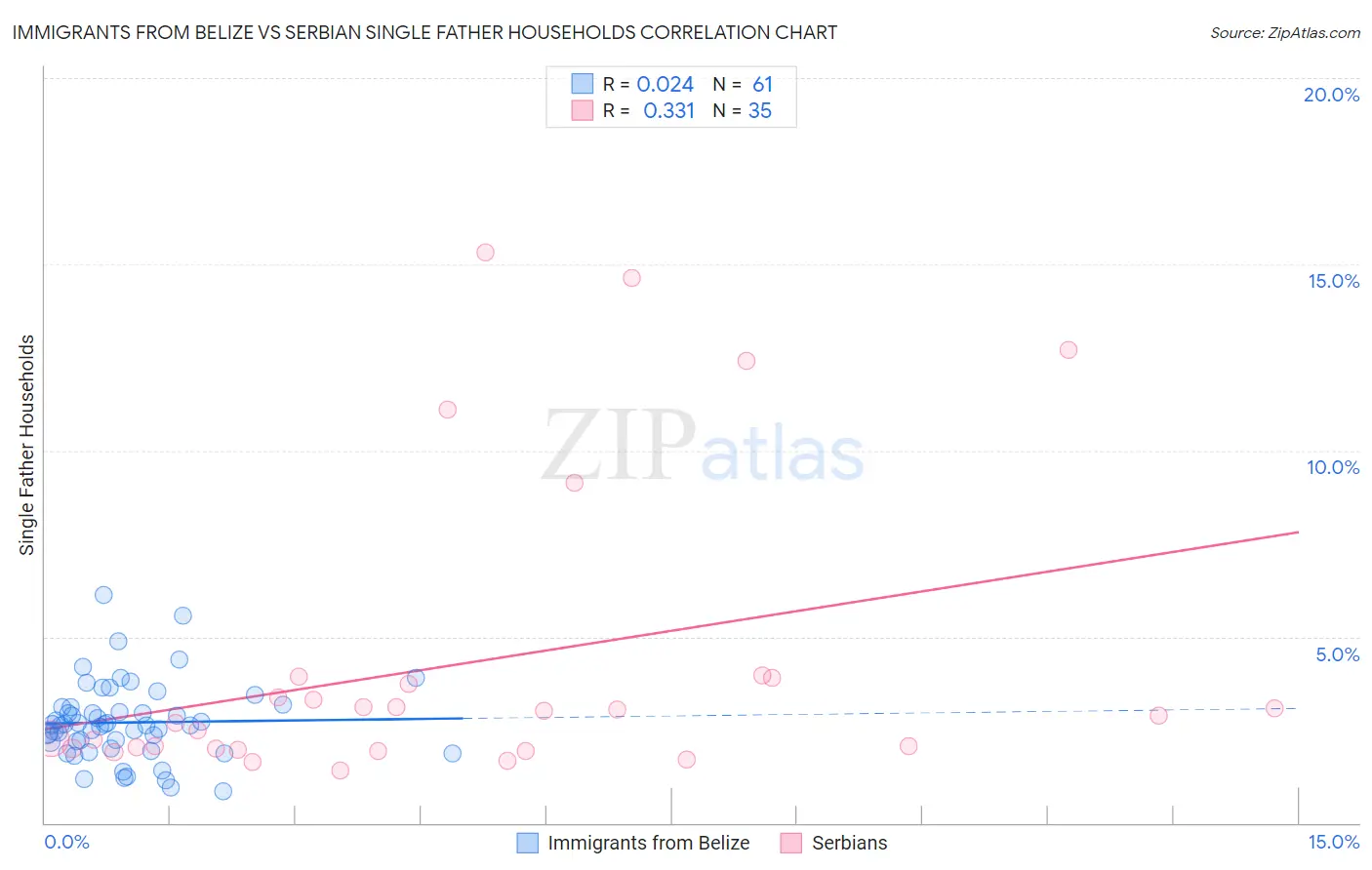 Immigrants from Belize vs Serbian Single Father Households