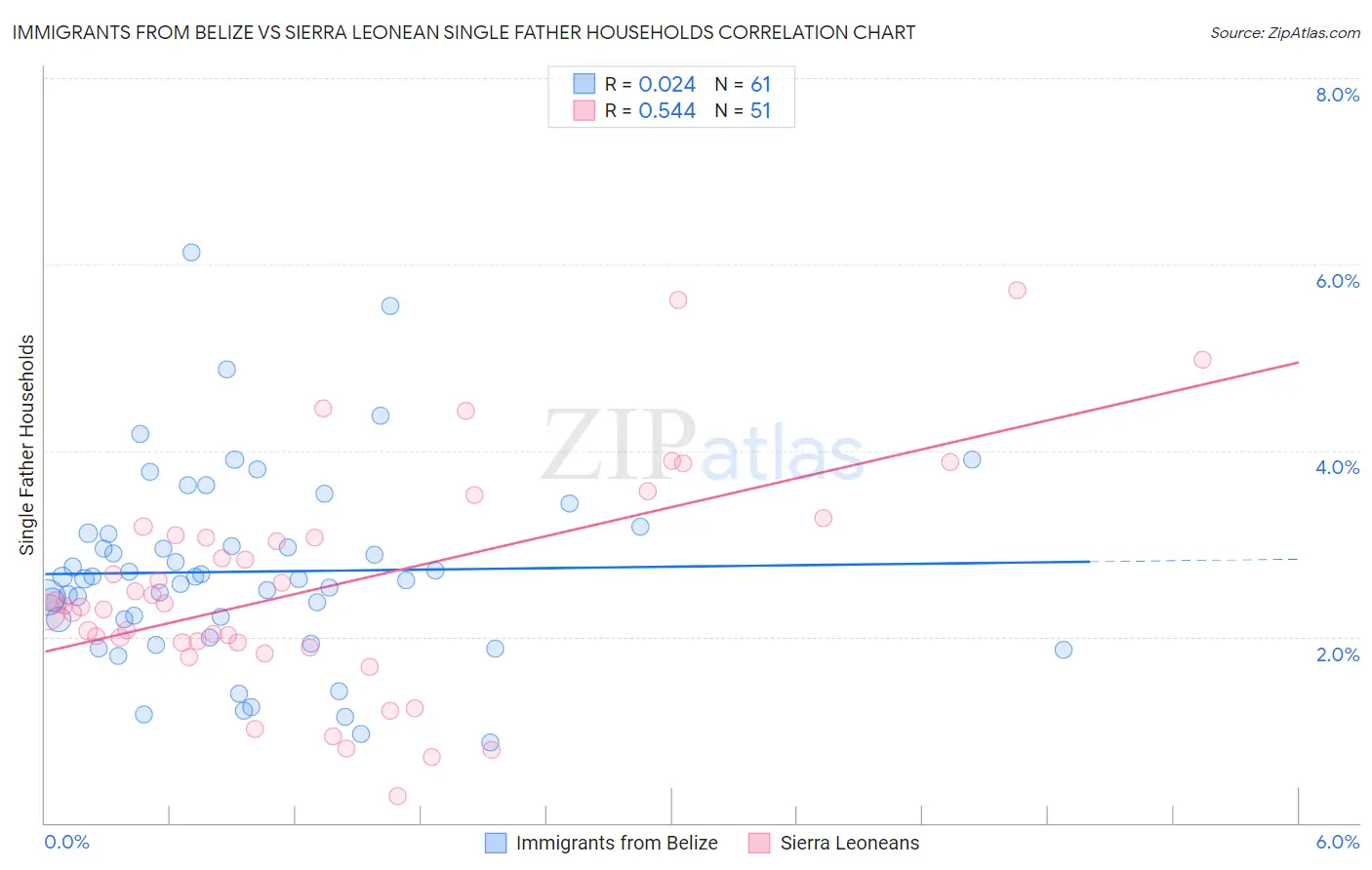 Immigrants from Belize vs Sierra Leonean Single Father Households