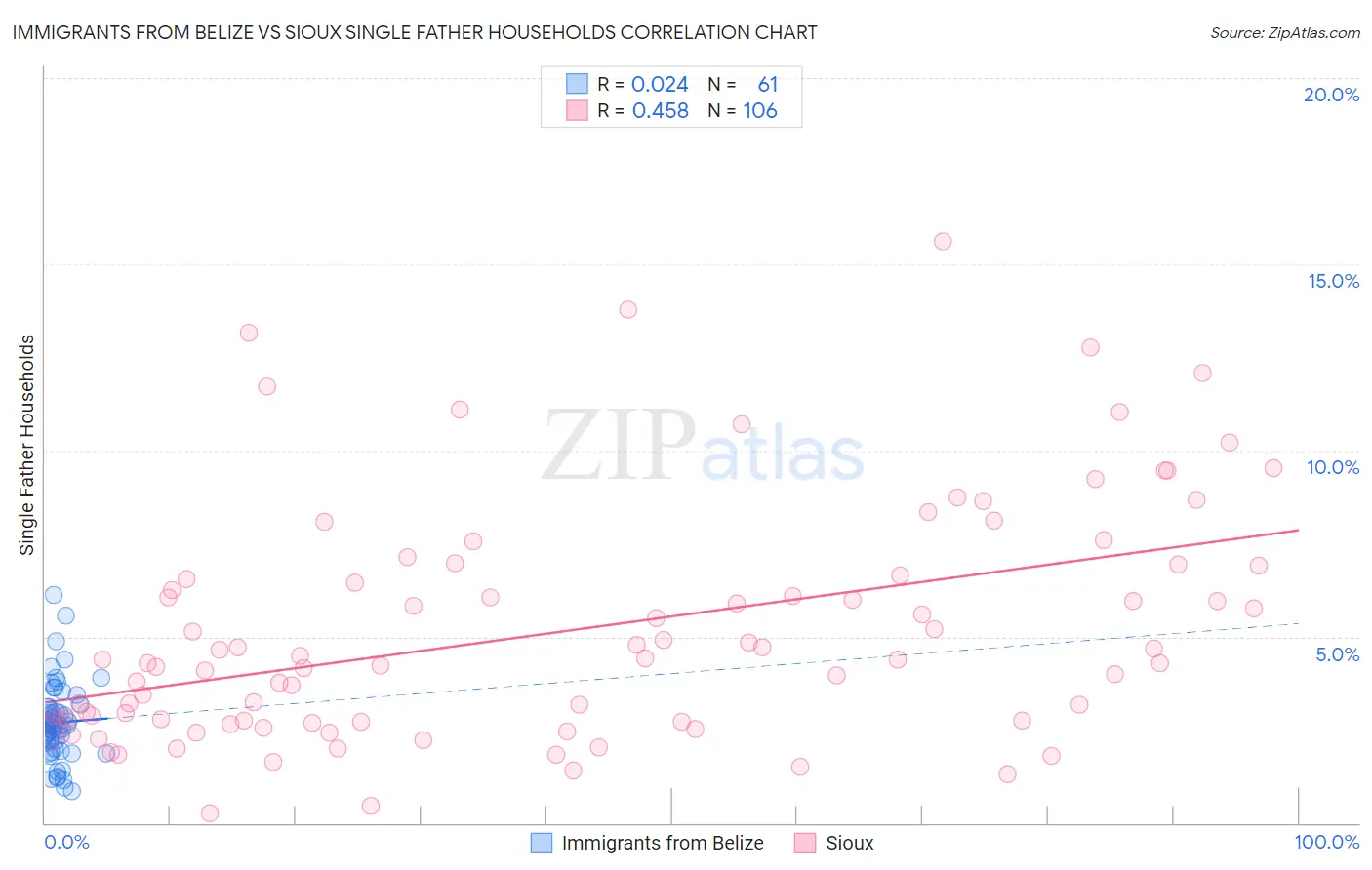 Immigrants from Belize vs Sioux Single Father Households
