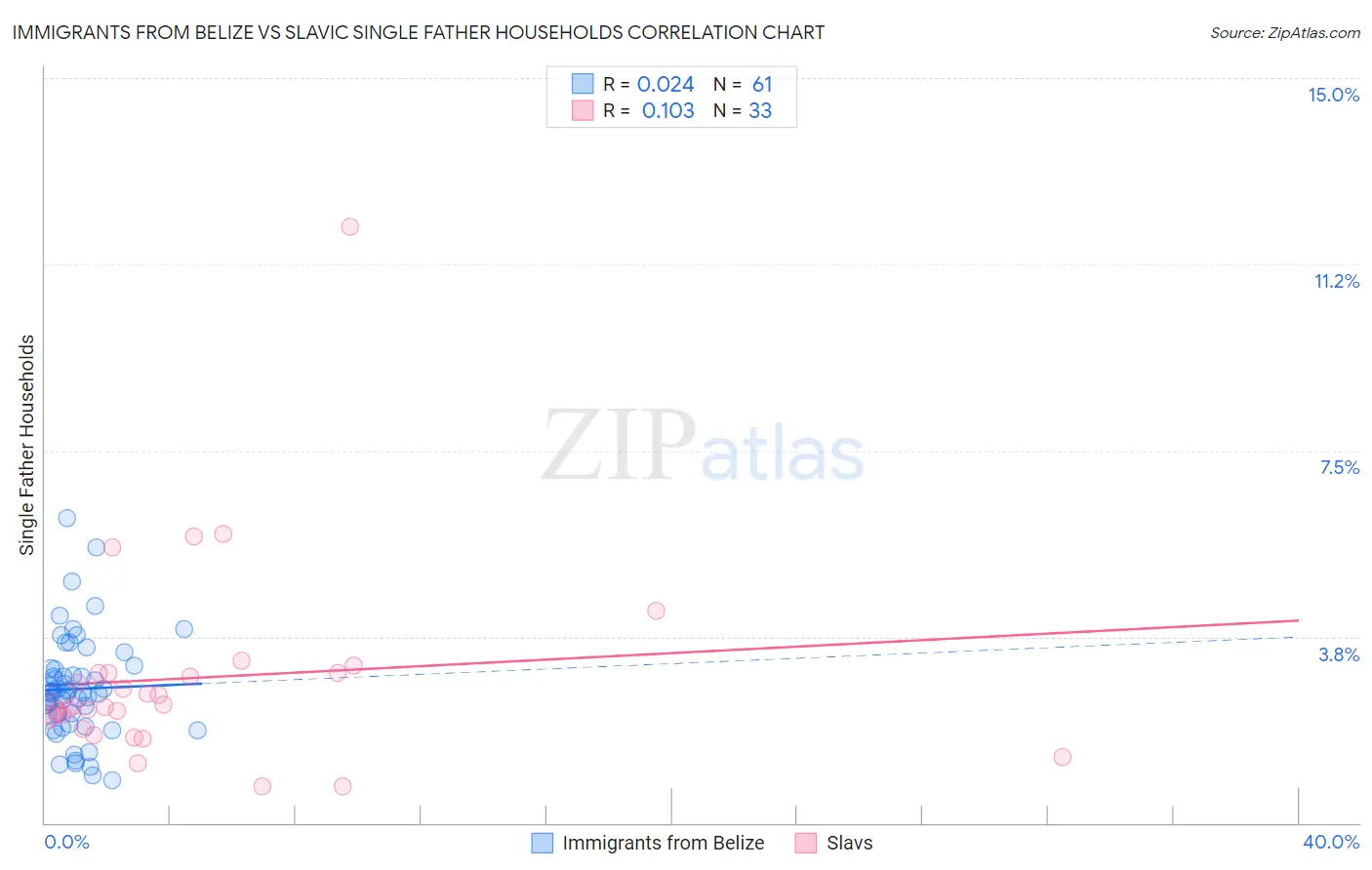 Immigrants from Belize vs Slavic Single Father Households
