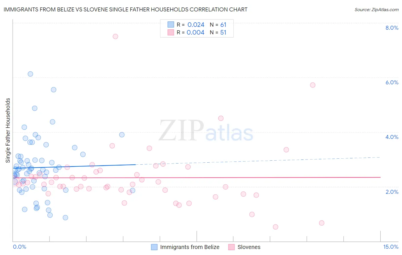 Immigrants from Belize vs Slovene Single Father Households