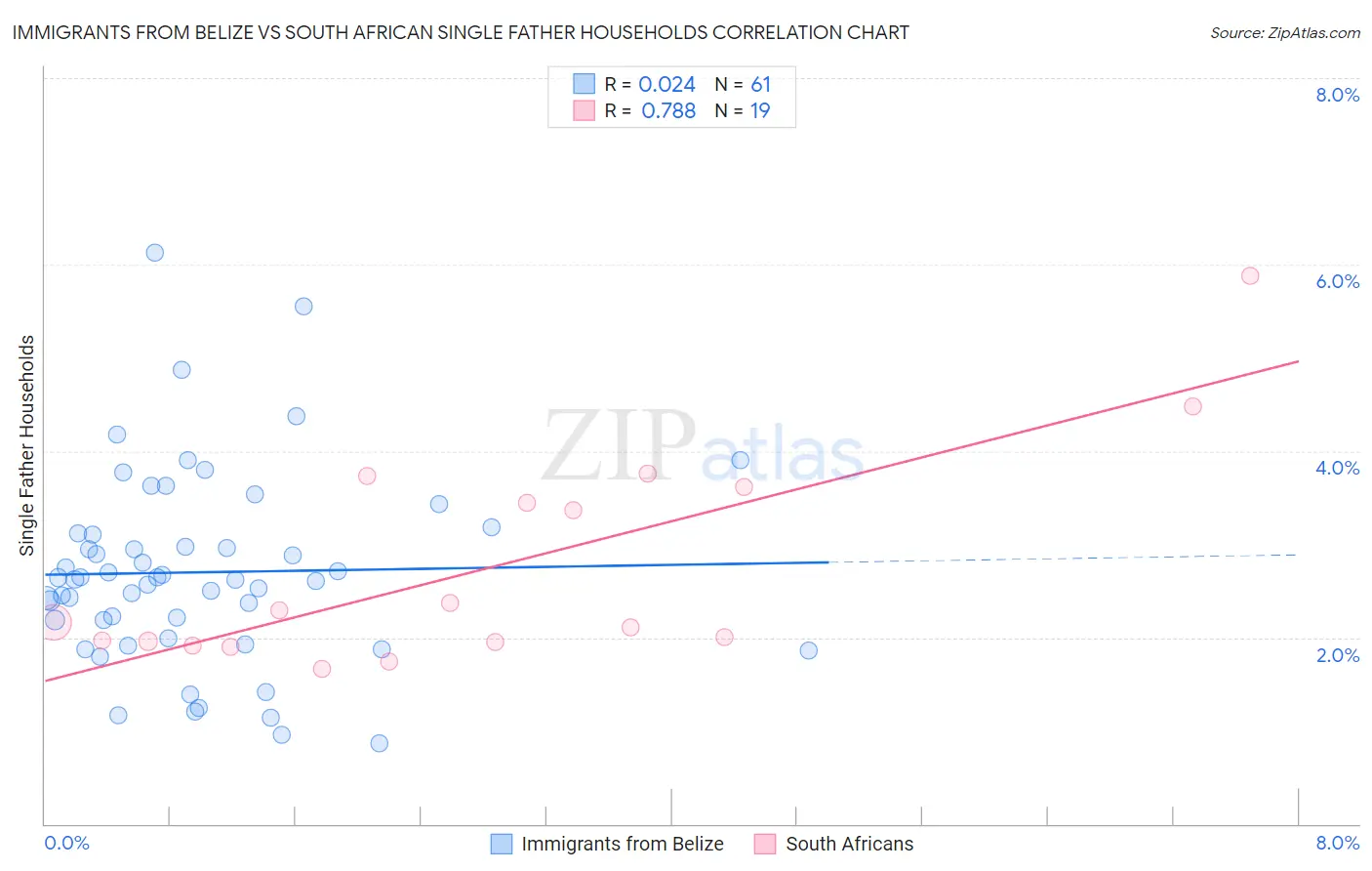 Immigrants from Belize vs South African Single Father Households