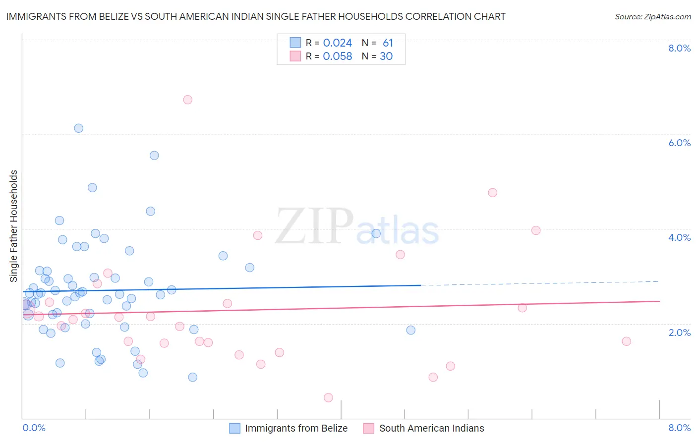 Immigrants from Belize vs South American Indian Single Father Households