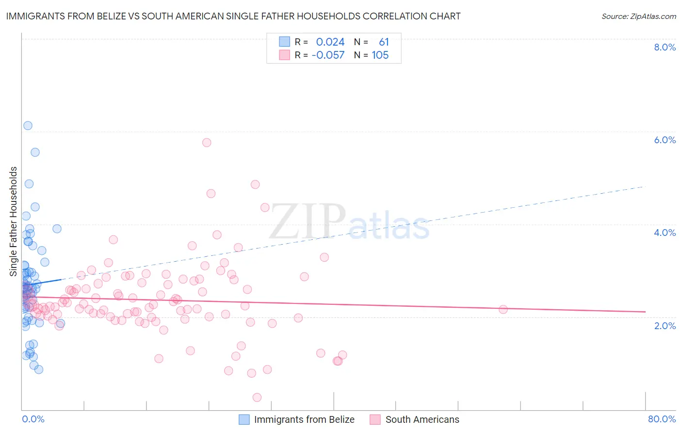 Immigrants from Belize vs South American Single Father Households