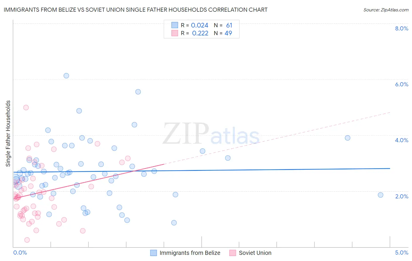 Immigrants from Belize vs Soviet Union Single Father Households