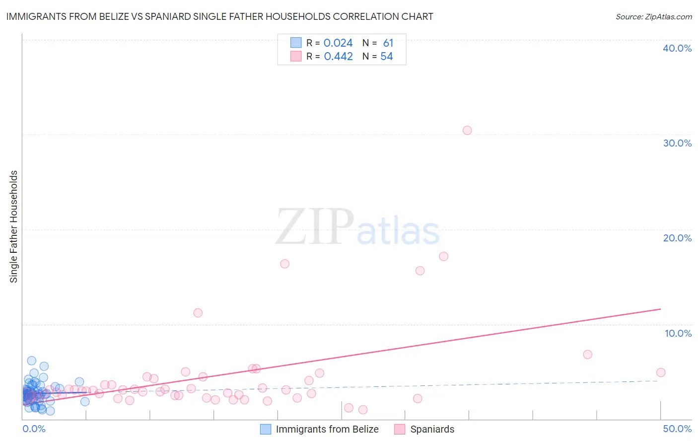 Immigrants from Belize vs Spaniard Single Father Households