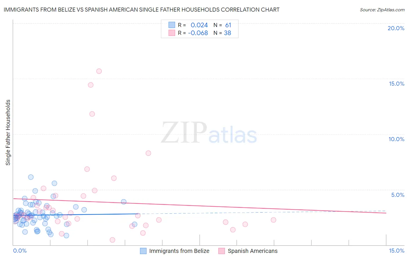 Immigrants from Belize vs Spanish American Single Father Households