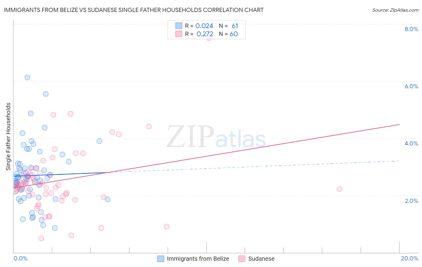 Immigrants from Belize vs Sudanese Single Father Households