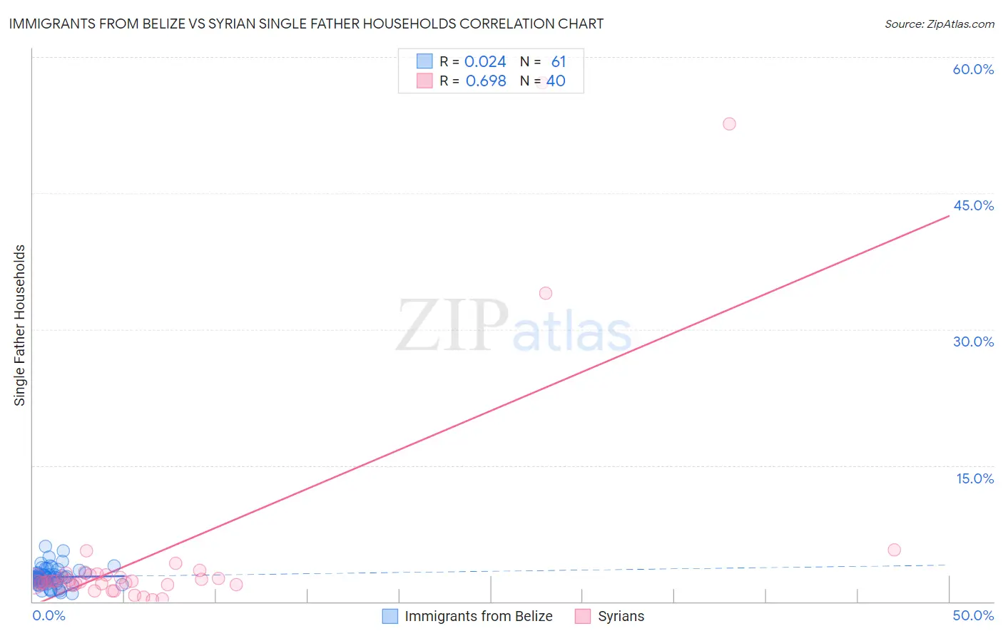 Immigrants from Belize vs Syrian Single Father Households