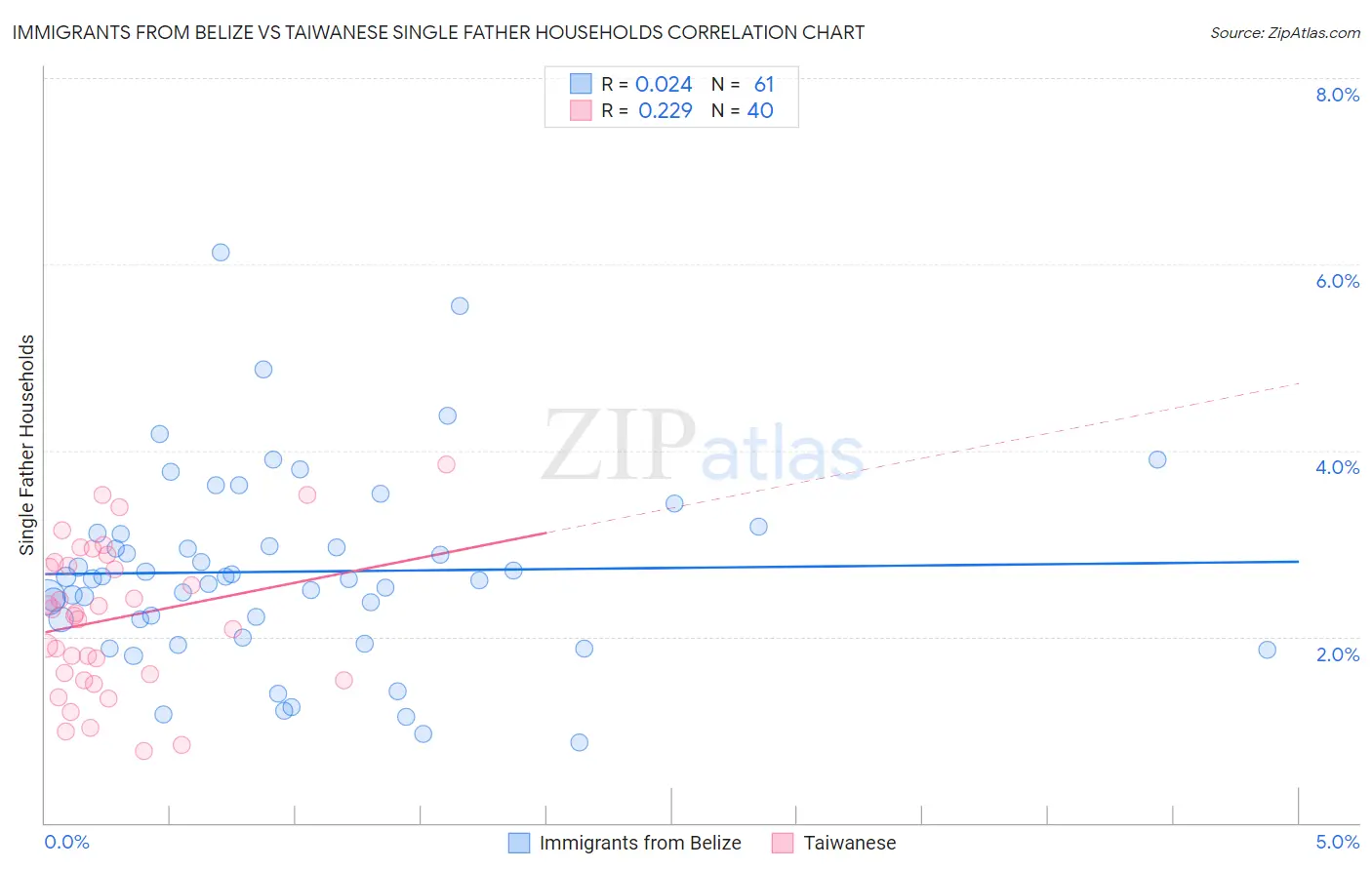 Immigrants from Belize vs Taiwanese Single Father Households