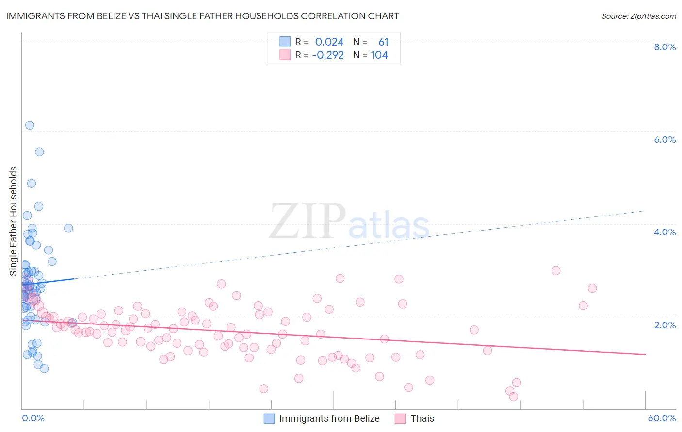 Immigrants from Belize vs Thai Single Father Households