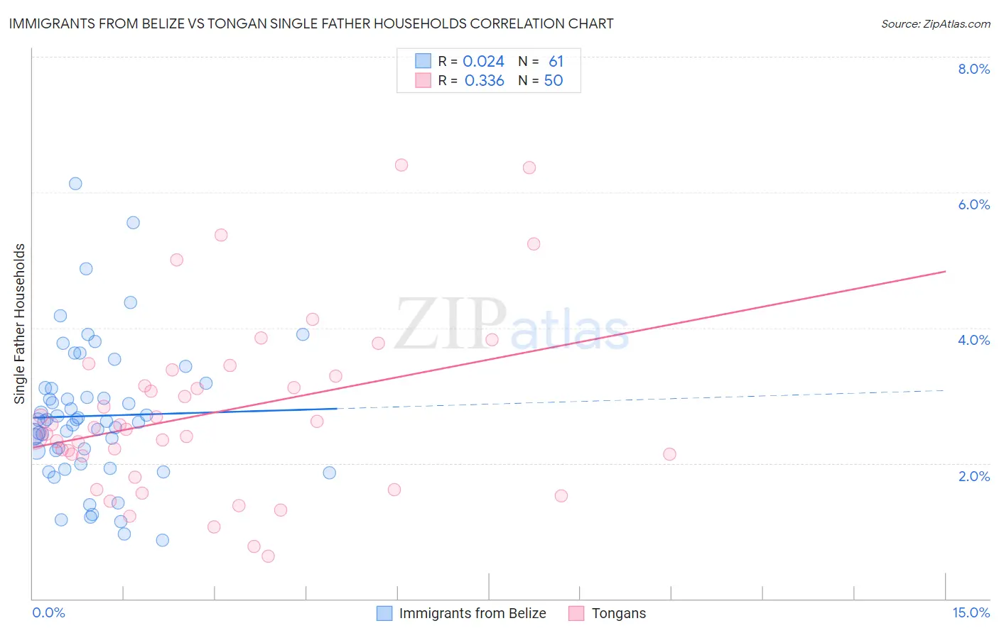 Immigrants from Belize vs Tongan Single Father Households