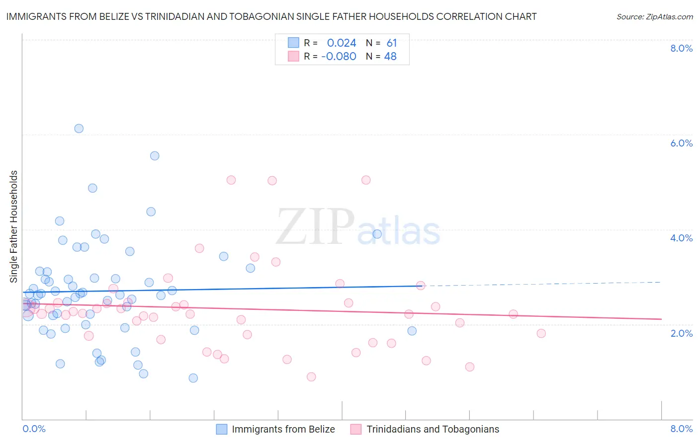 Immigrants from Belize vs Trinidadian and Tobagonian Single Father Households