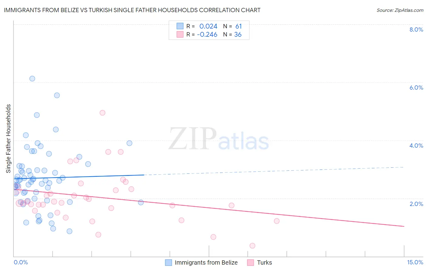 Immigrants from Belize vs Turkish Single Father Households