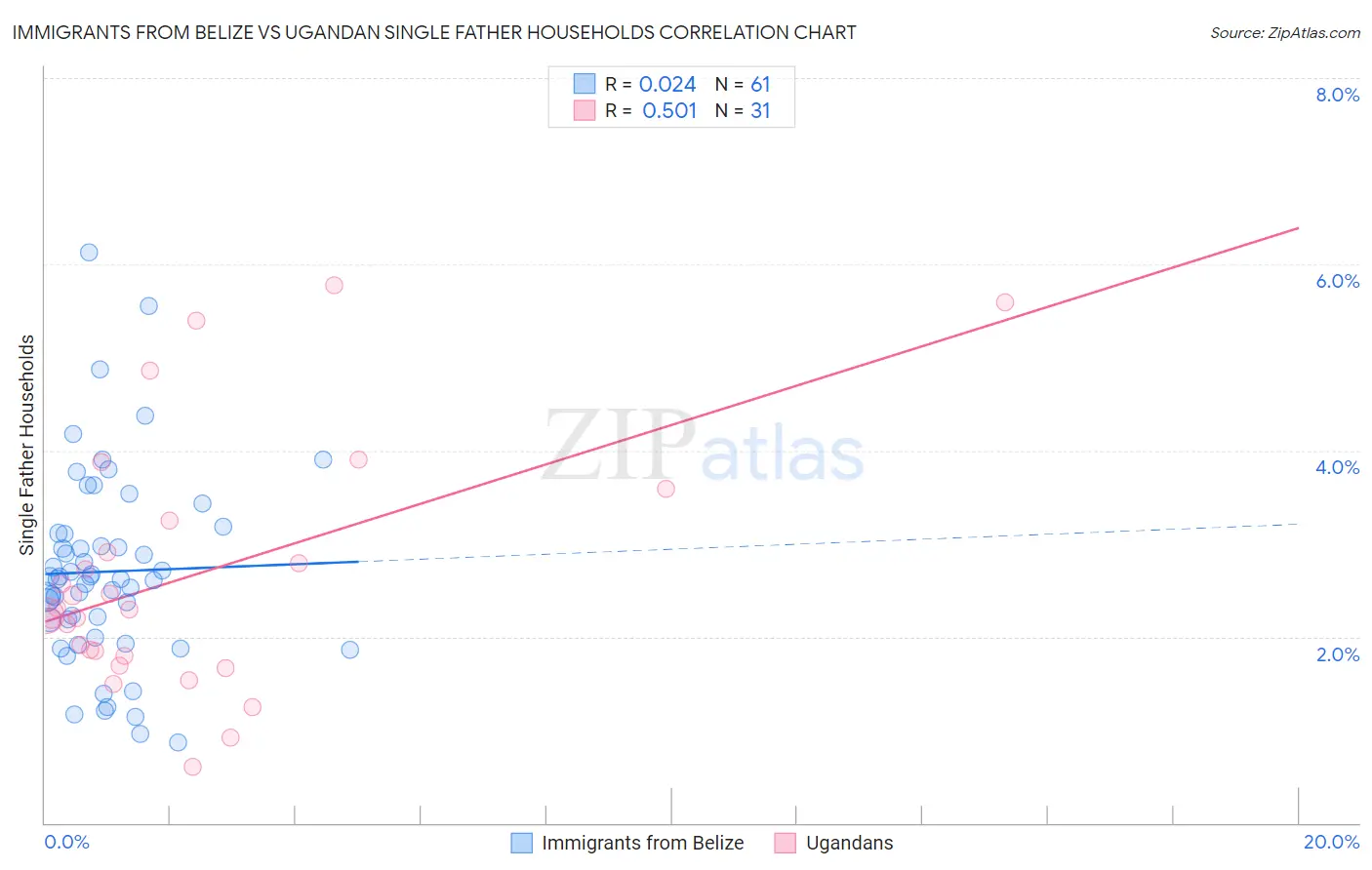 Immigrants from Belize vs Ugandan Single Father Households