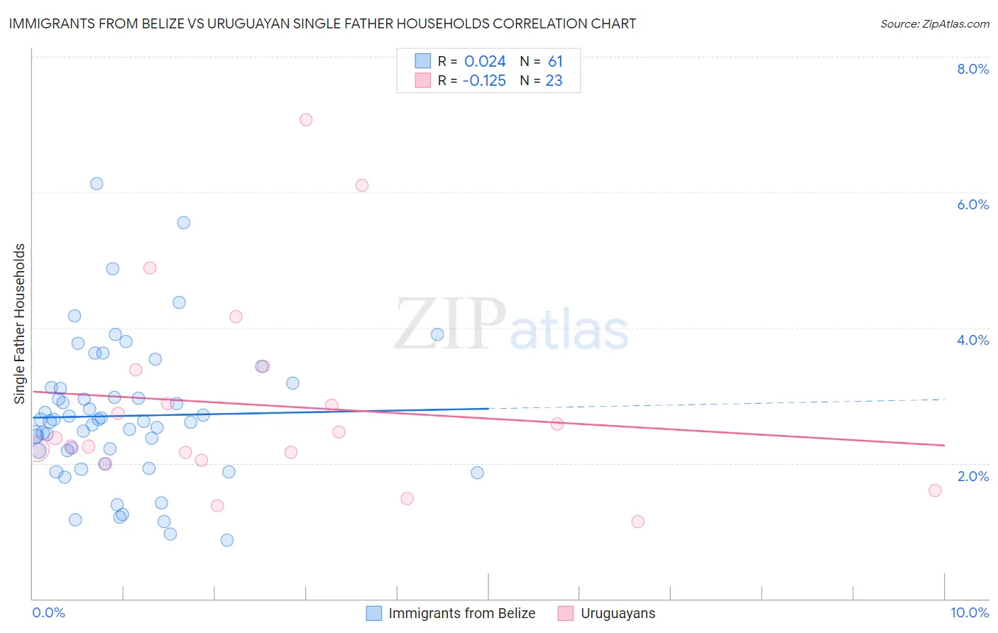 Immigrants from Belize vs Uruguayan Single Father Households