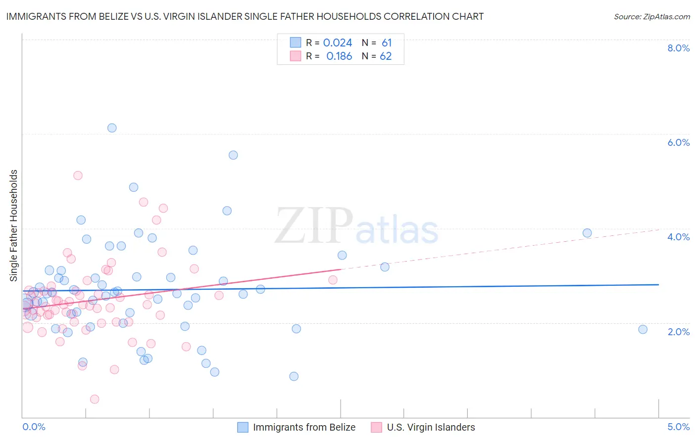 Immigrants from Belize vs U.S. Virgin Islander Single Father Households