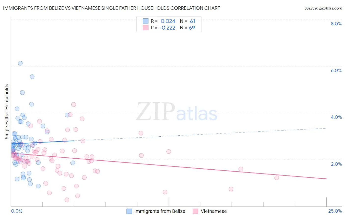 Immigrants from Belize vs Vietnamese Single Father Households