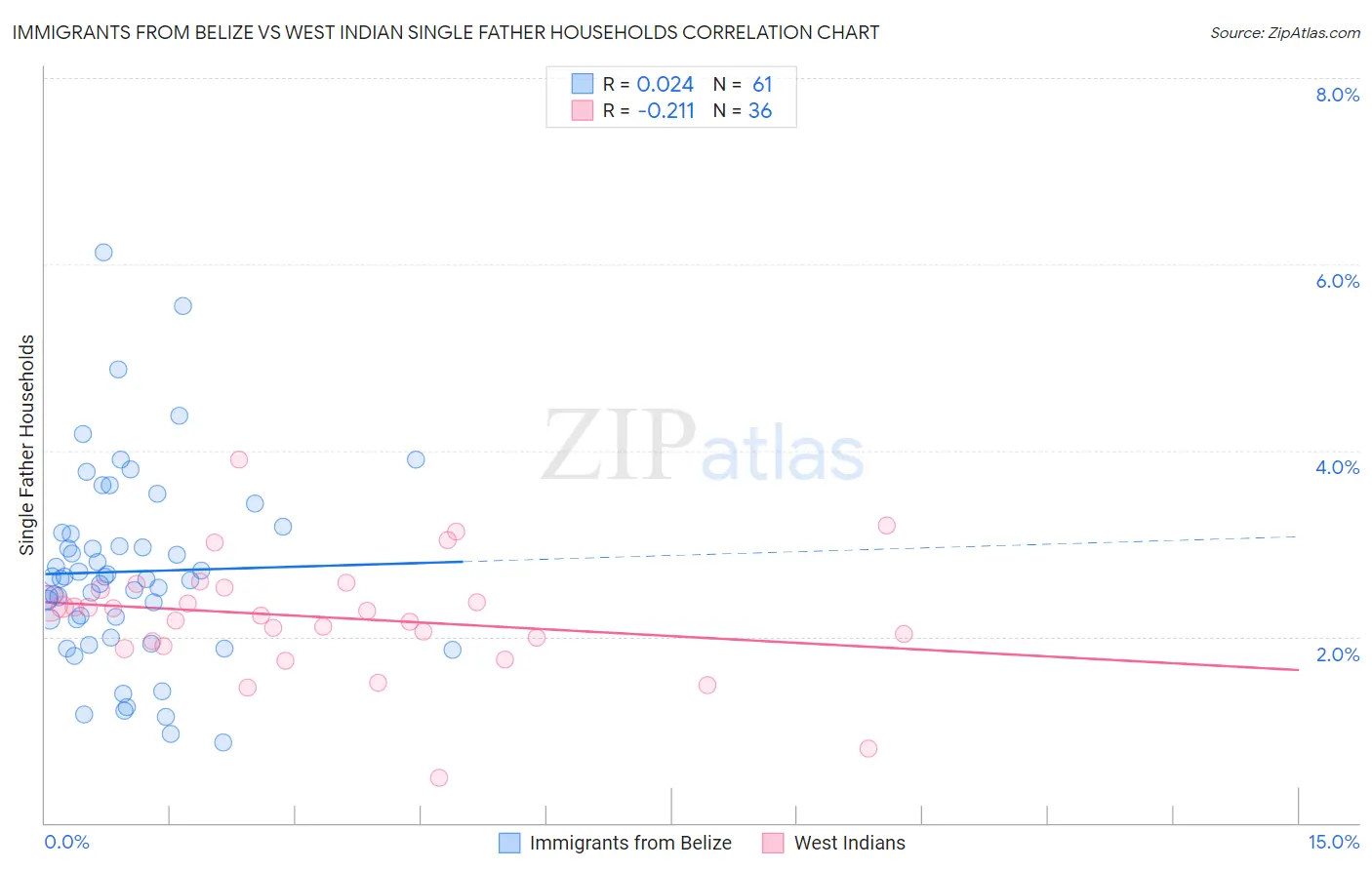 Immigrants from Belize vs West Indian Single Father Households