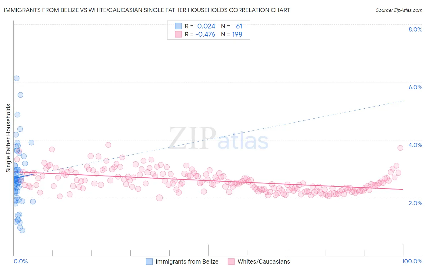 Immigrants from Belize vs White/Caucasian Single Father Households