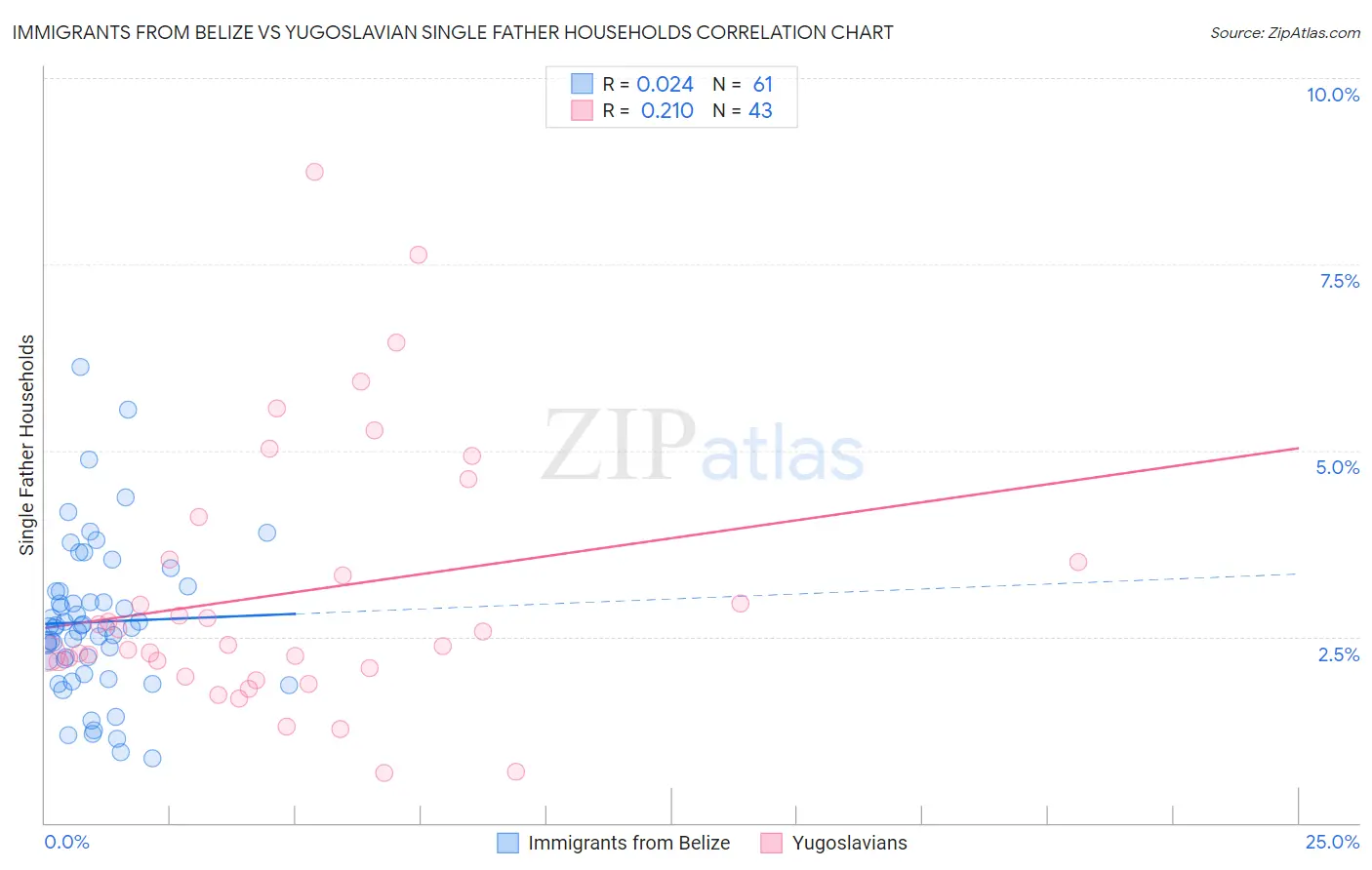 Immigrants from Belize vs Yugoslavian Single Father Households