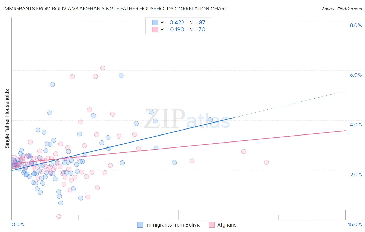 Immigrants from Bolivia vs Afghan Single Father Households