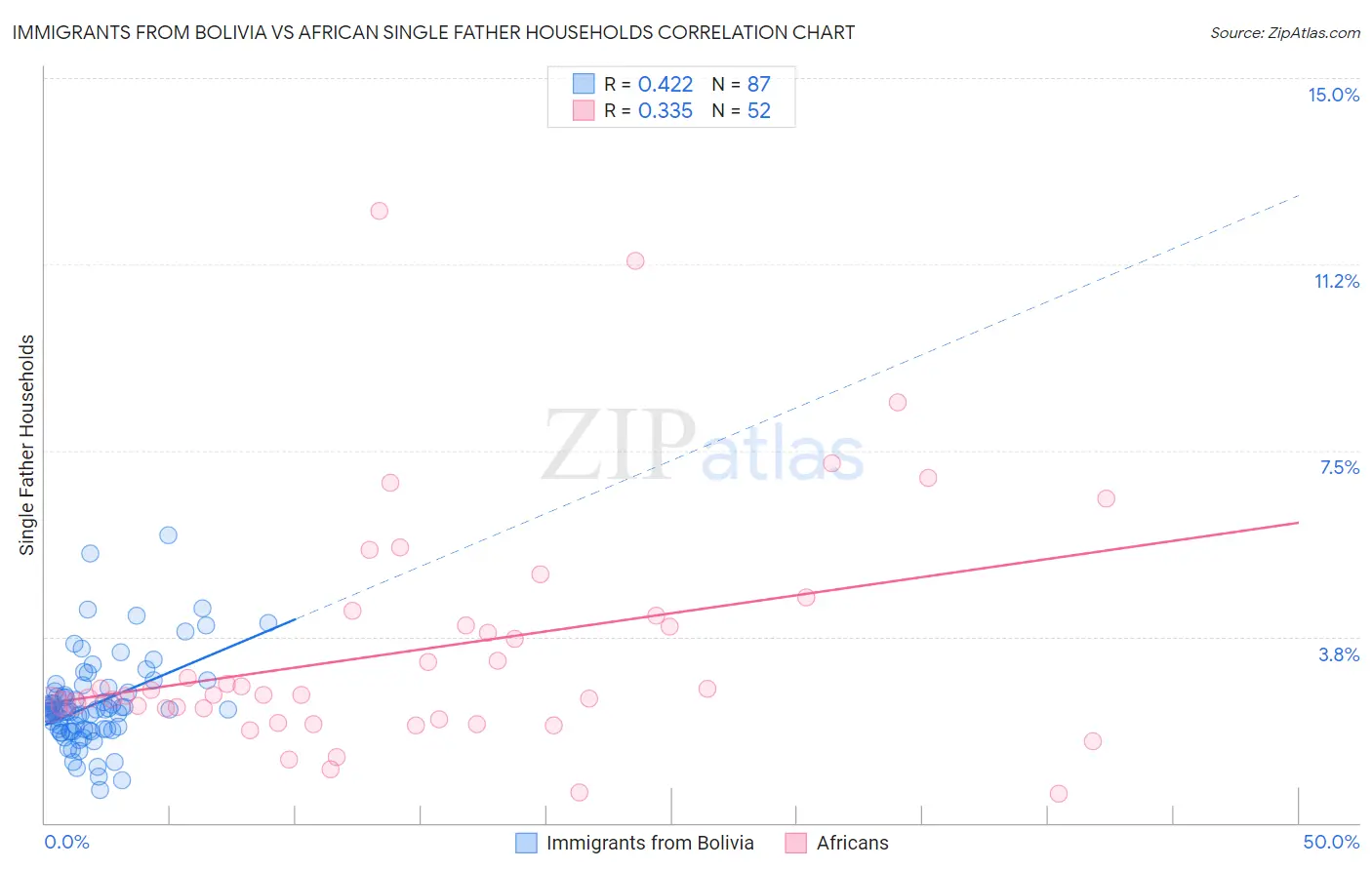 Immigrants from Bolivia vs African Single Father Households