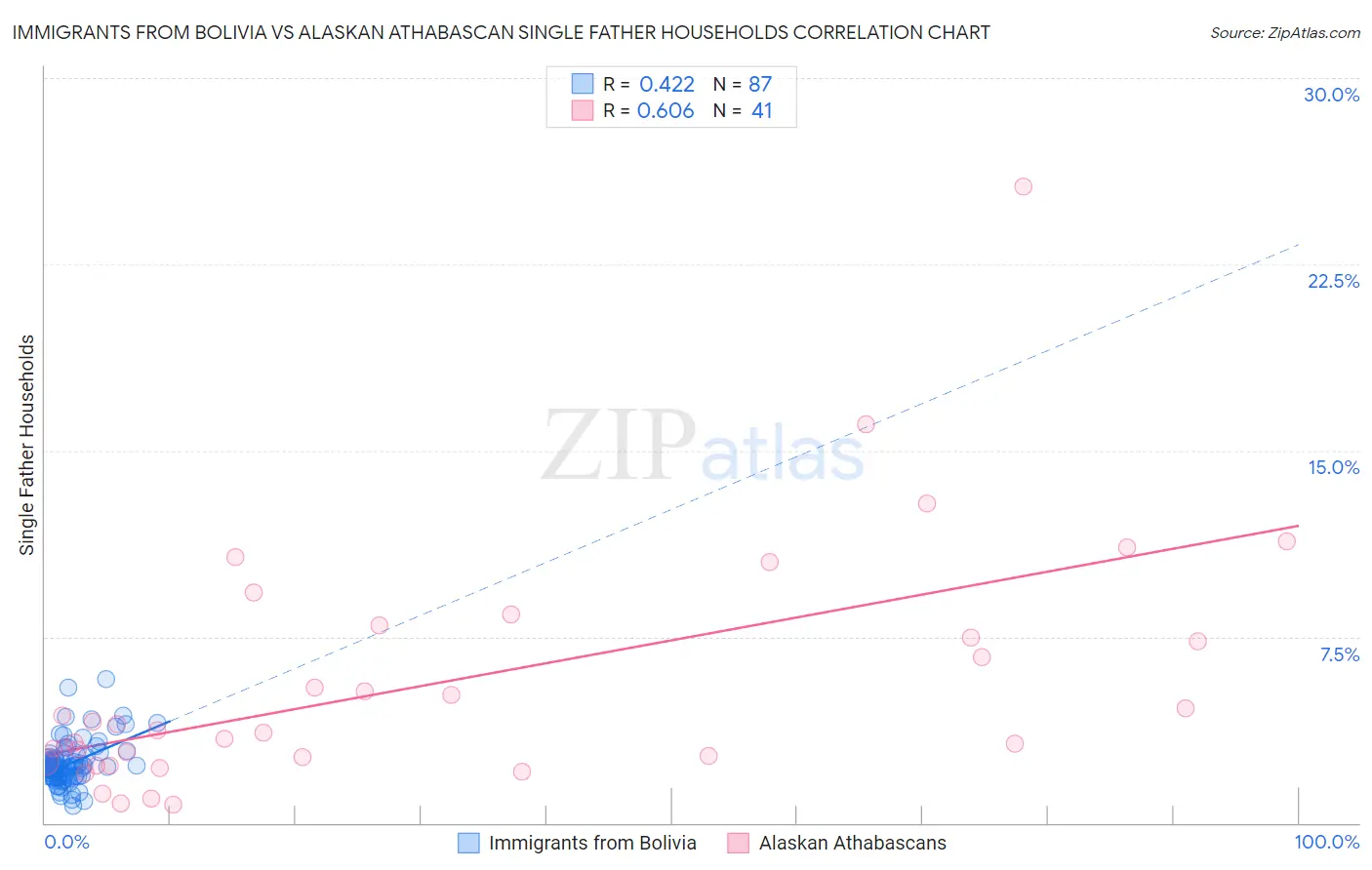 Immigrants from Bolivia vs Alaskan Athabascan Single Father Households