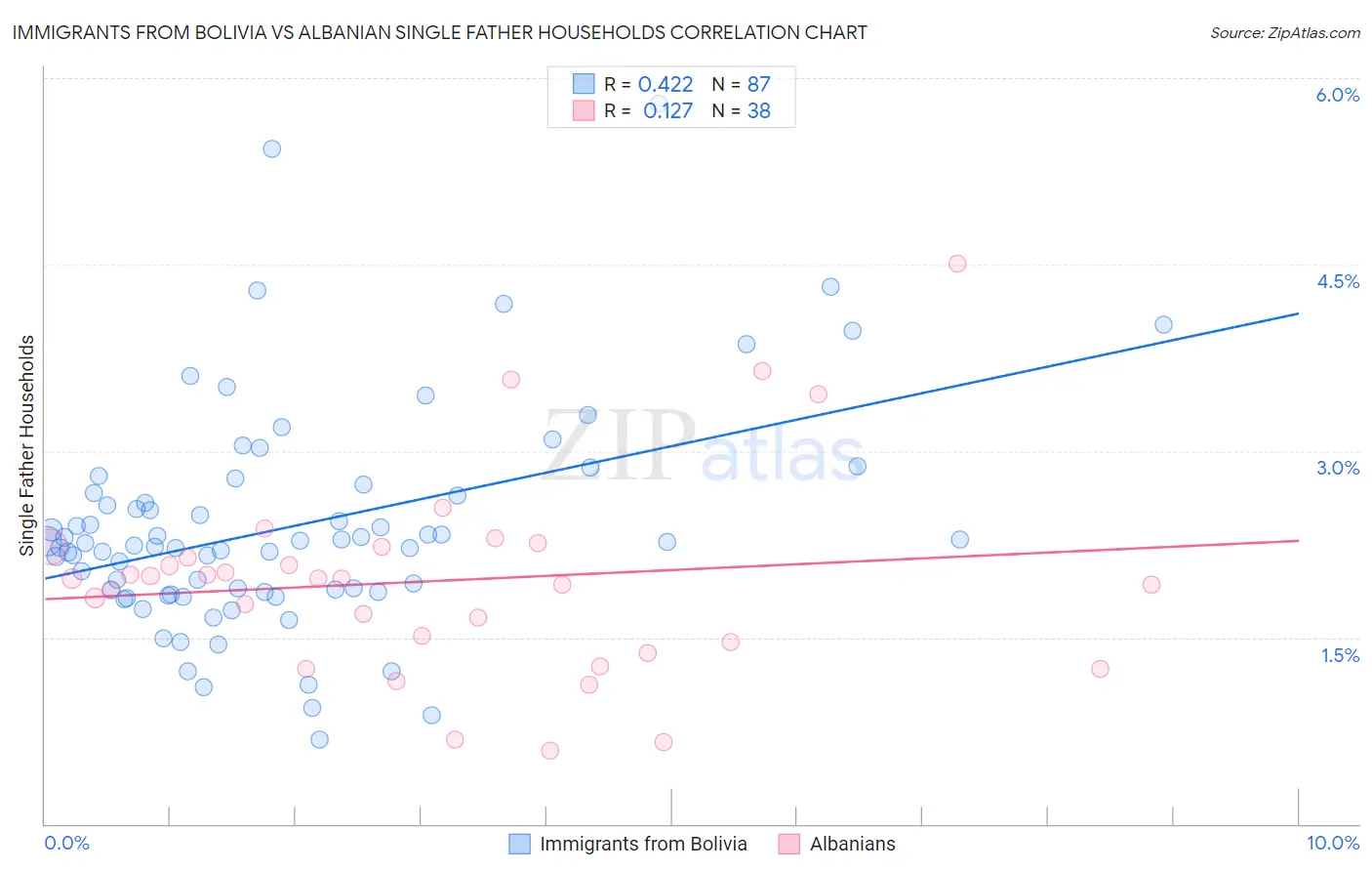 Immigrants from Bolivia vs Albanian Single Father Households