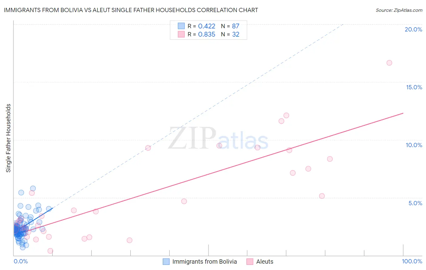 Immigrants from Bolivia vs Aleut Single Father Households