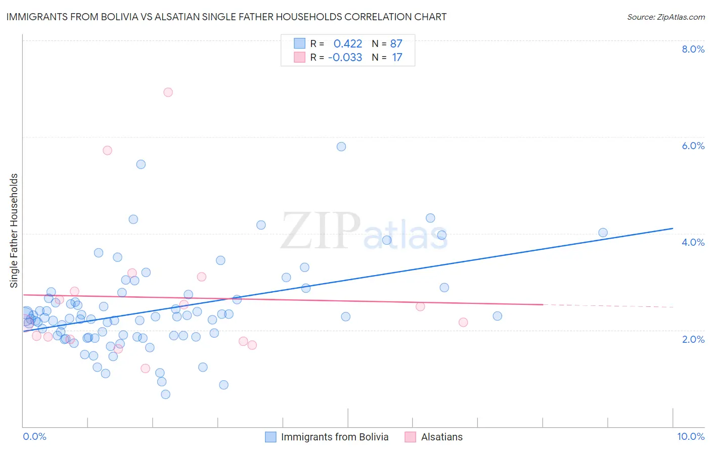 Immigrants from Bolivia vs Alsatian Single Father Households