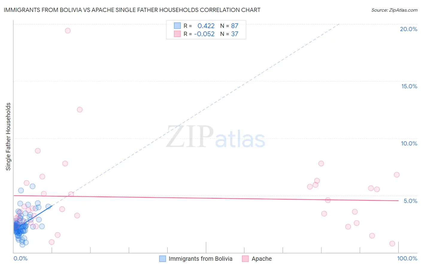 Immigrants from Bolivia vs Apache Single Father Households