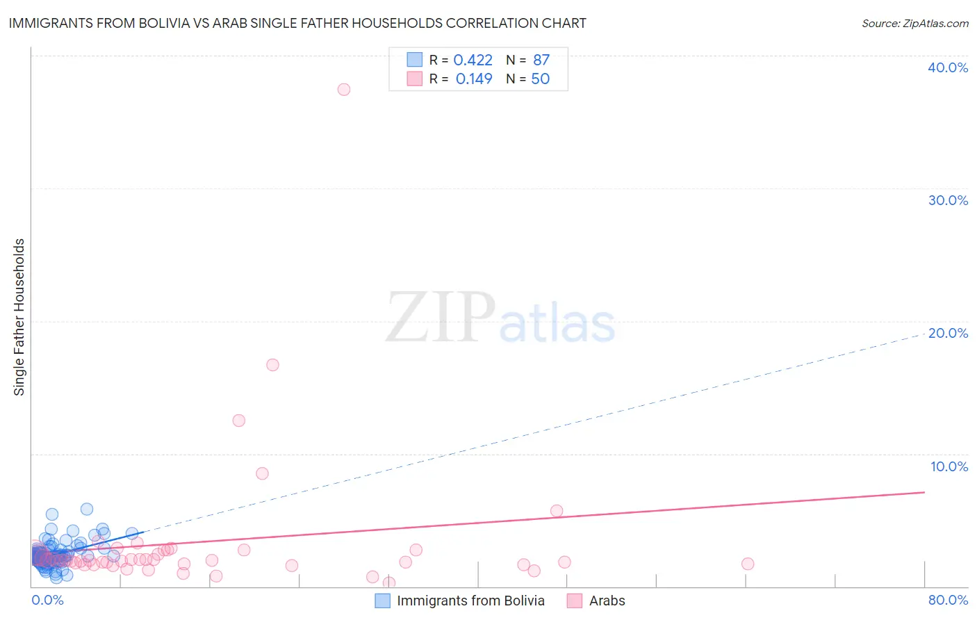 Immigrants from Bolivia vs Arab Single Father Households