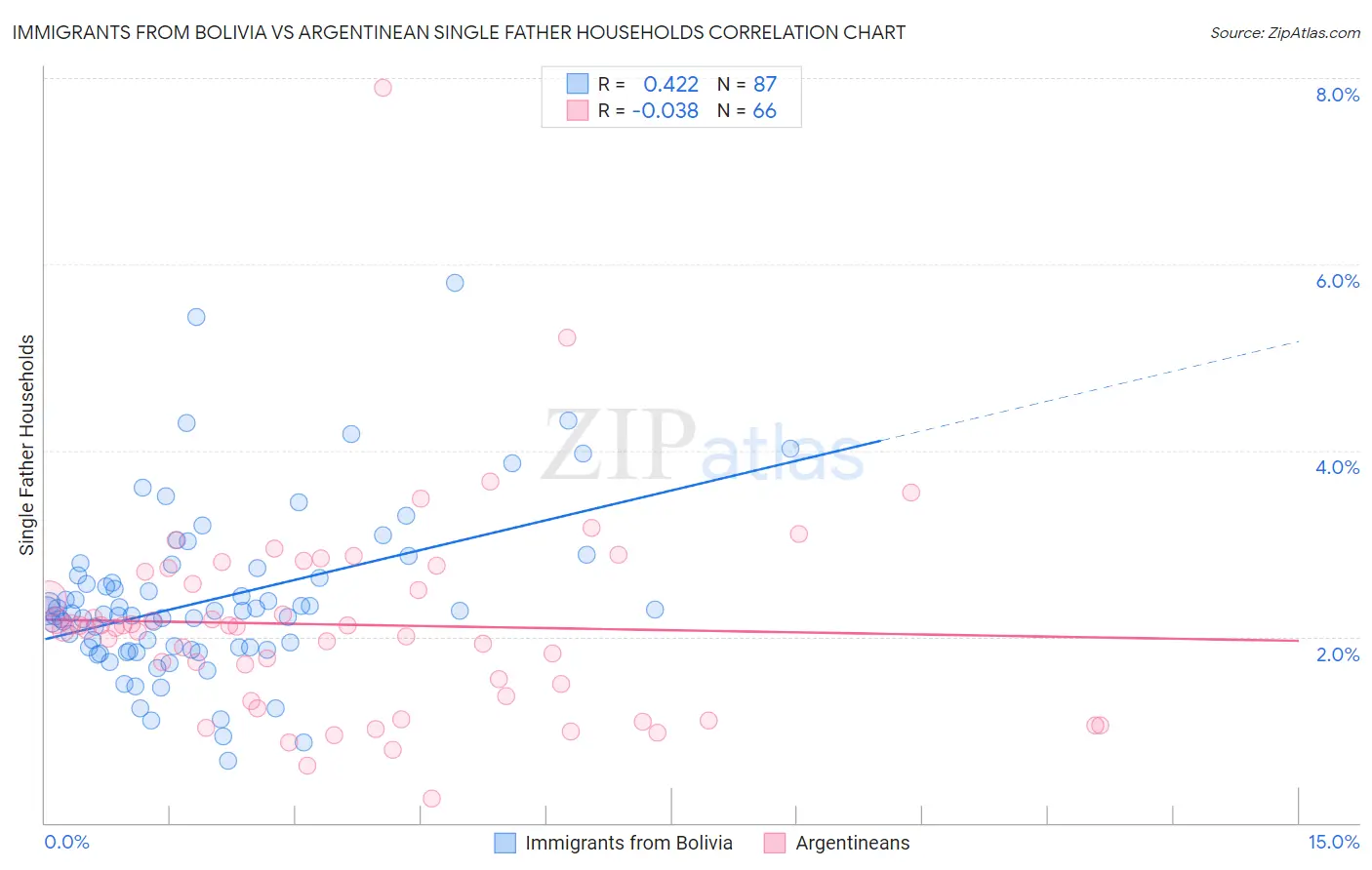 Immigrants from Bolivia vs Argentinean Single Father Households