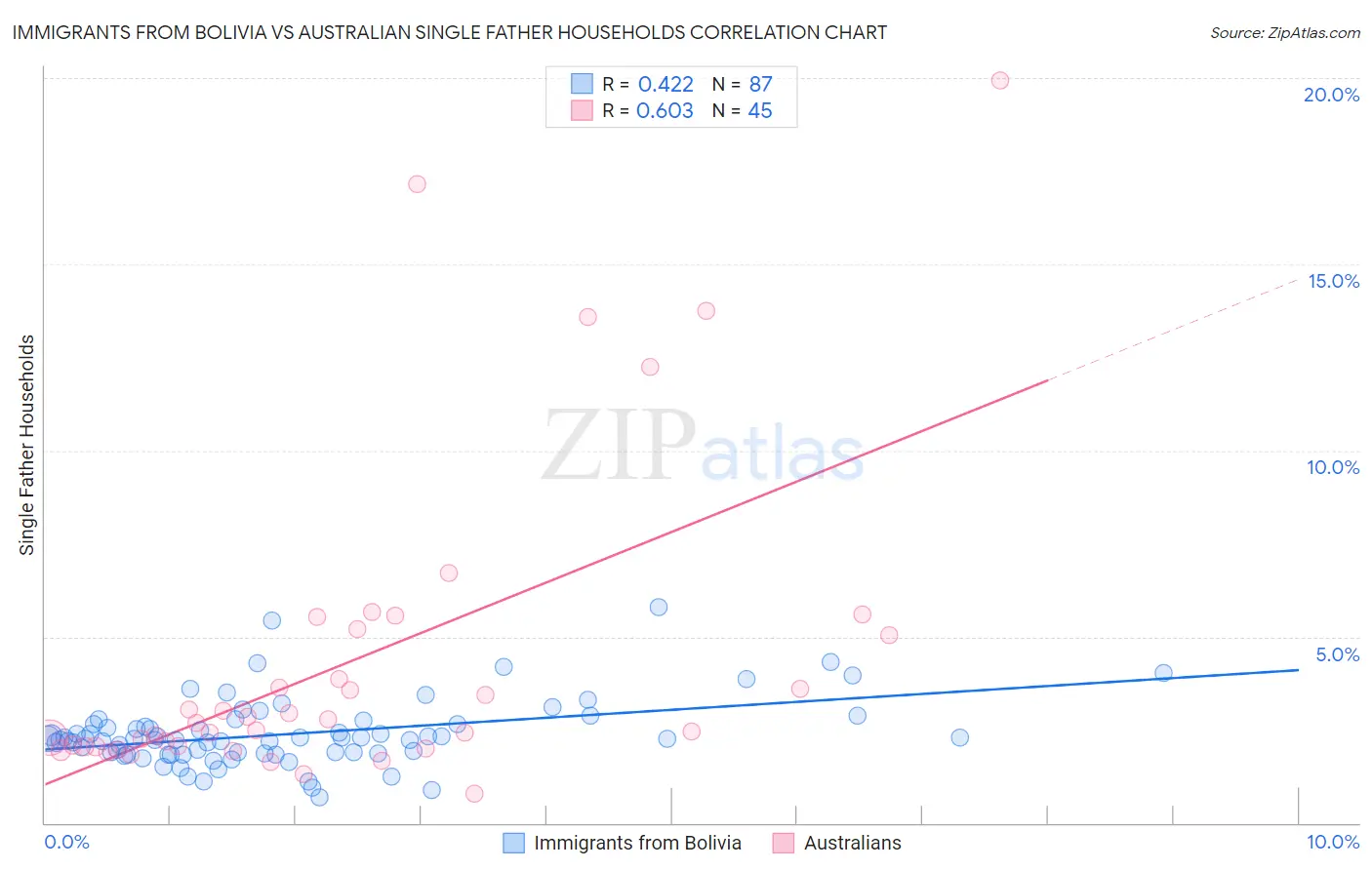 Immigrants from Bolivia vs Australian Single Father Households