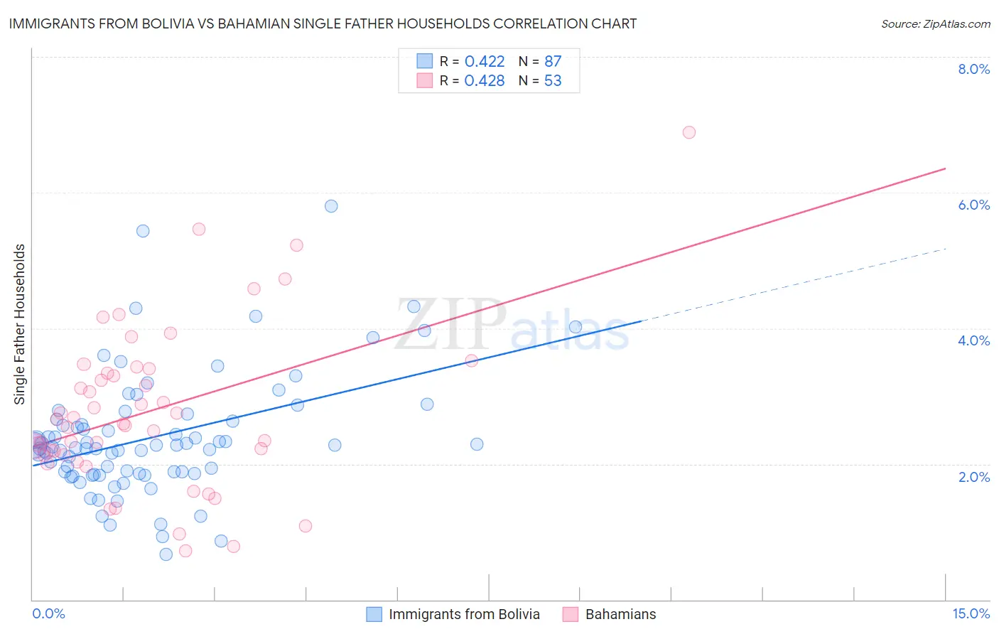 Immigrants from Bolivia vs Bahamian Single Father Households