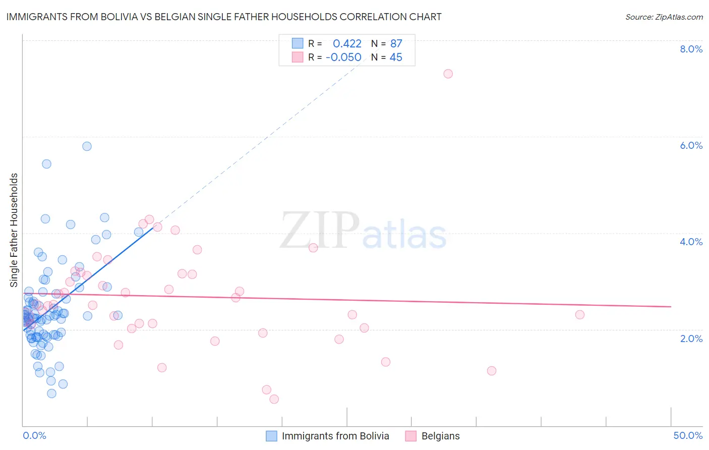 Immigrants from Bolivia vs Belgian Single Father Households