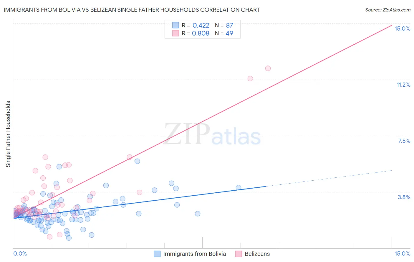 Immigrants from Bolivia vs Belizean Single Father Households