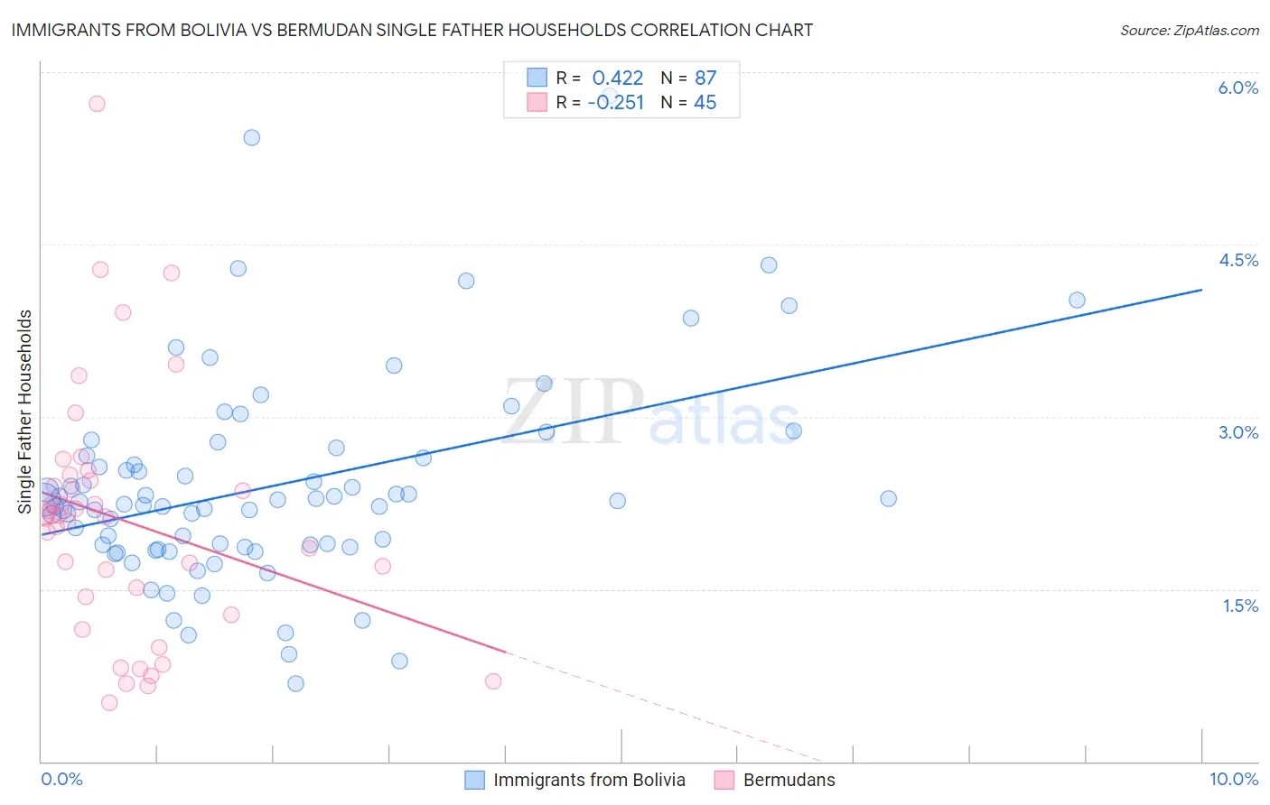 Immigrants from Bolivia vs Bermudan Single Father Households