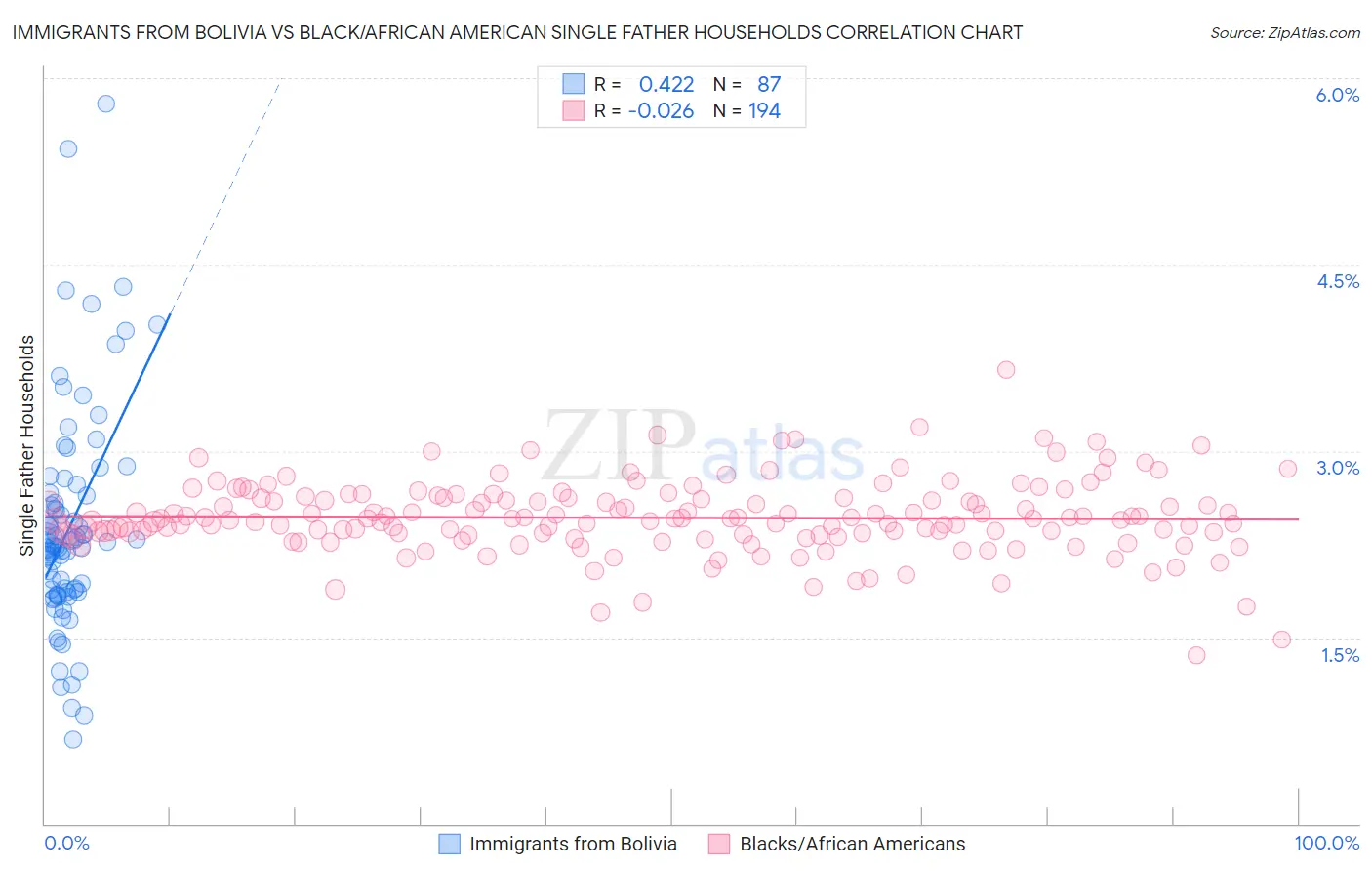 Immigrants from Bolivia vs Black/African American Single Father Households