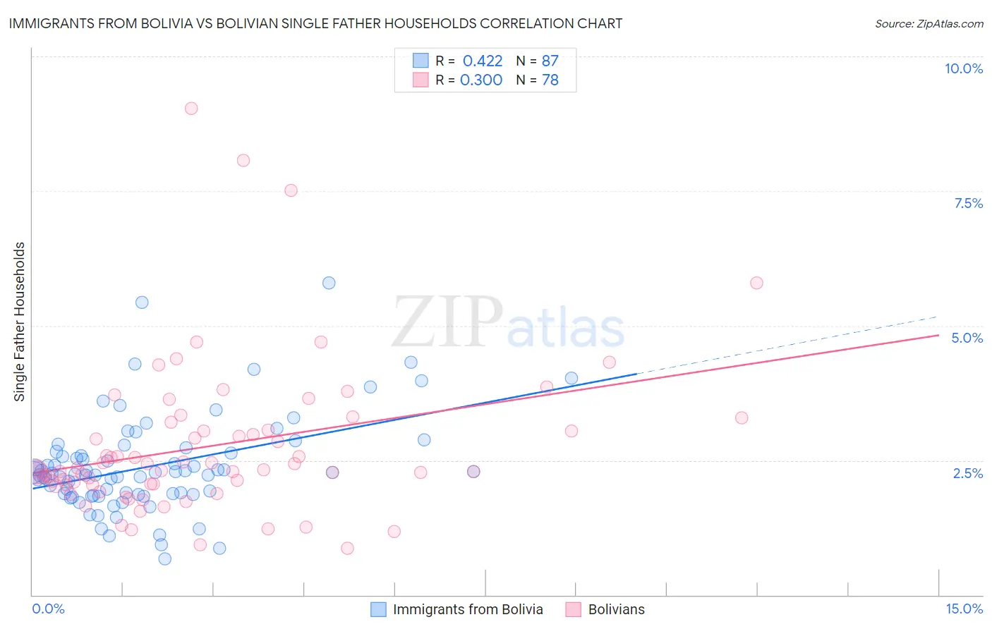 Immigrants from Bolivia vs Bolivian Single Father Households